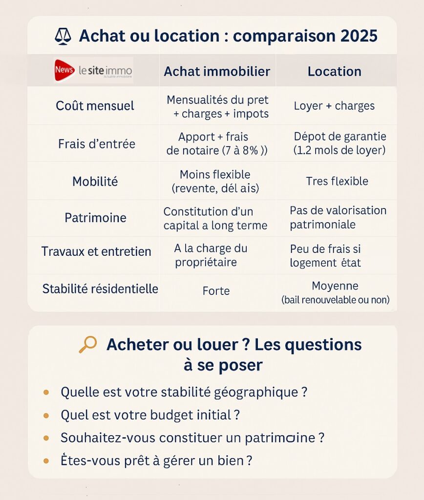 achat ou location 2025