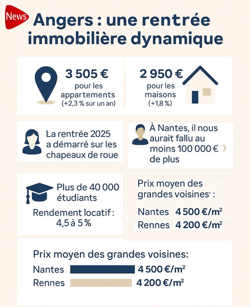 Angers une rentrée immobilière 2025 assez dynamique - Lesiteimmo.com