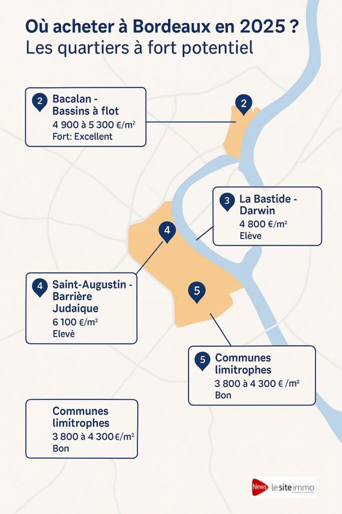 Prix immobilier à Bordeaux