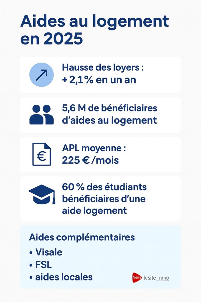 Aides au logement - Lesiteimmo.com