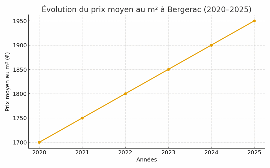 evolution_prix_bergerac - Lesiteimmo.com