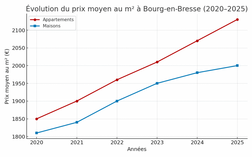 Evolutions des prix moyens au m² par type de biens sur les 5 dernières années - Lesiteimmo.com 