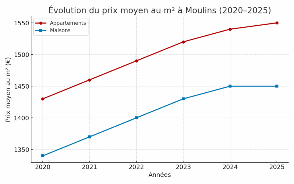 Evolutions des prix moyen à Moulins - Lesiteimmo.com