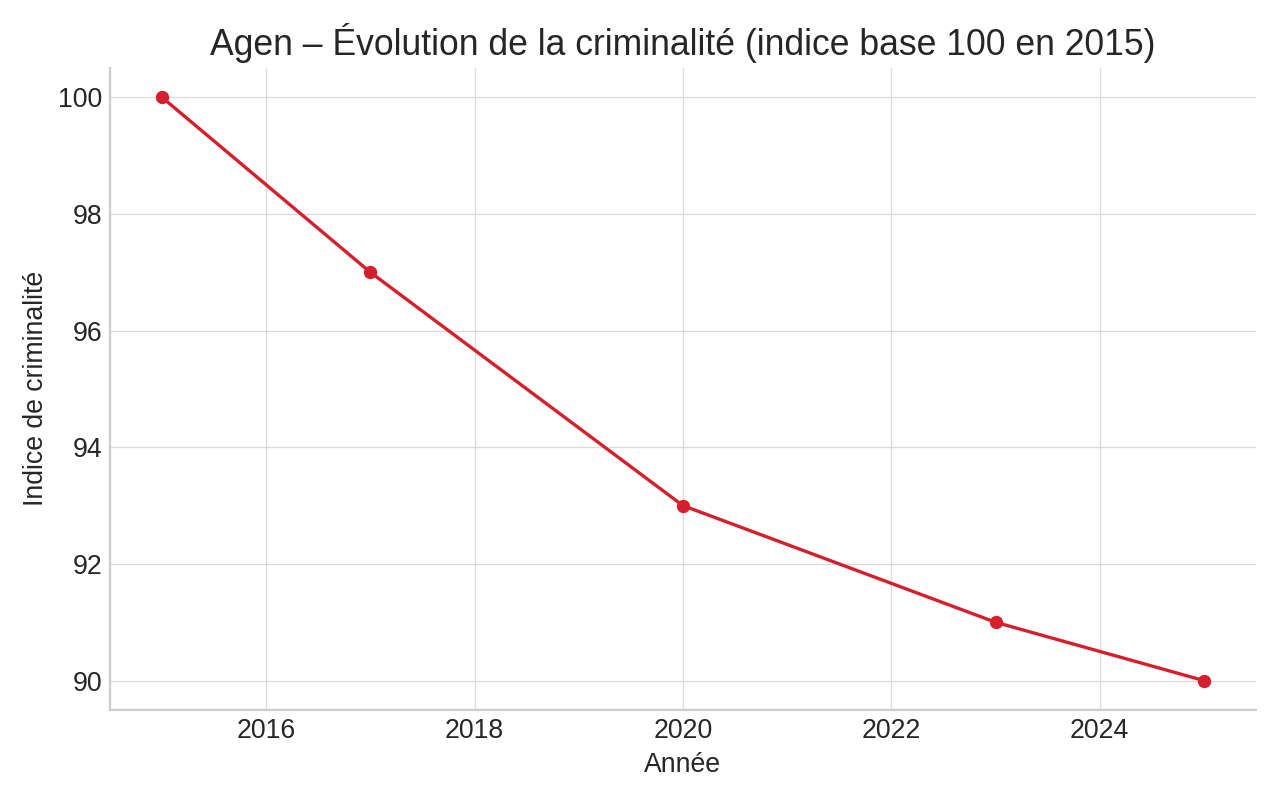 Agen – Évolution de la criminalité 2015–2025 (indice base 100)