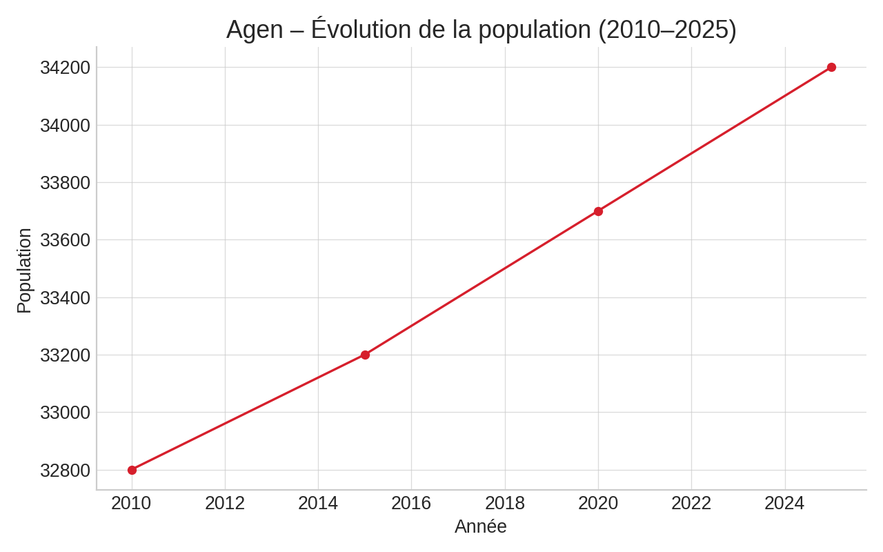 Agen – Évolution de la population 2010–2025