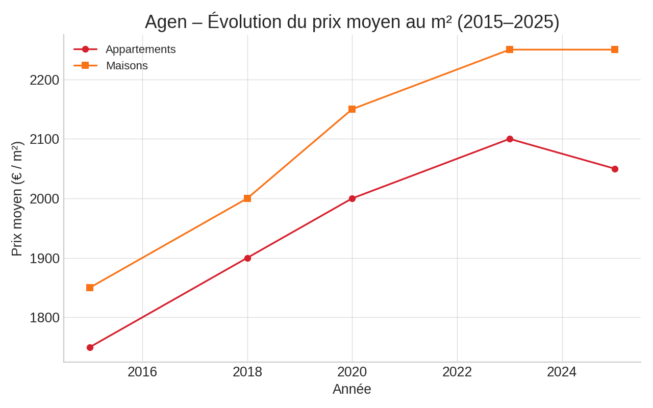 Agen – Évolution du prix moyen au m² 2015–2025