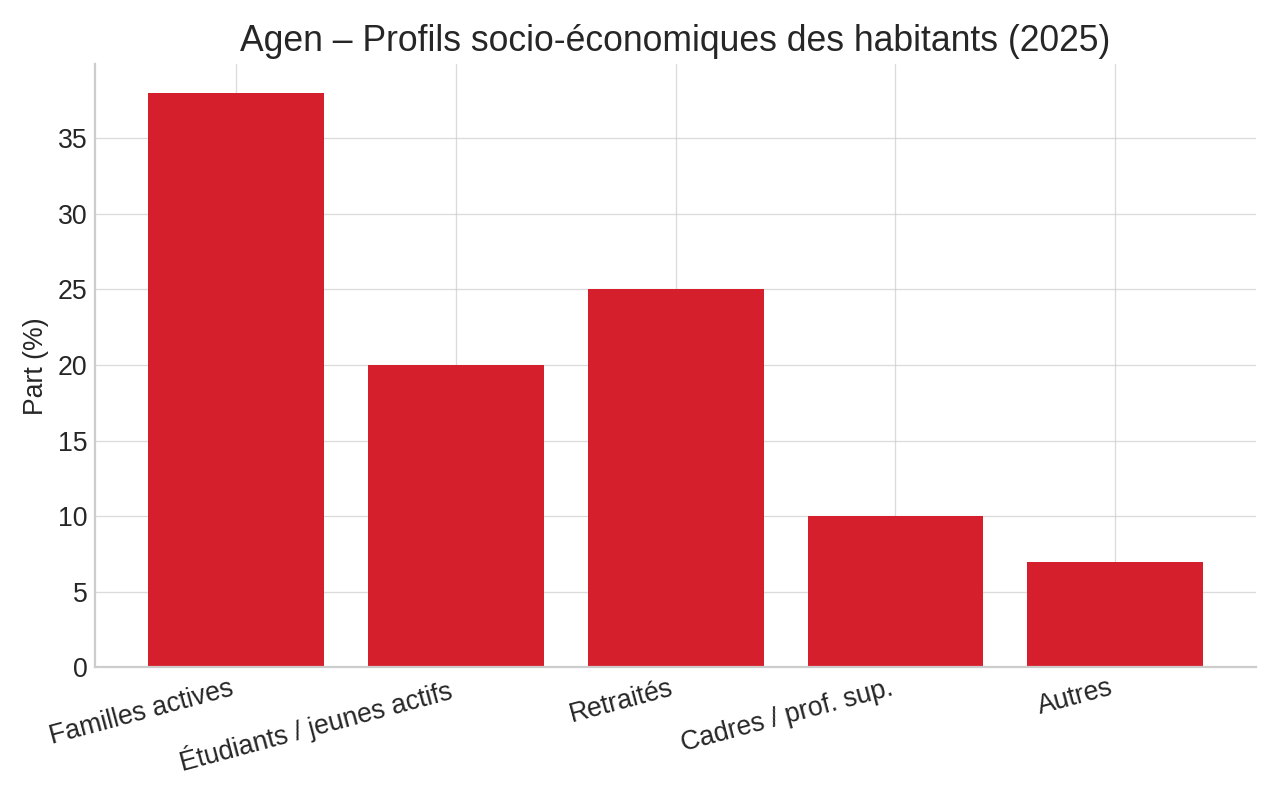 Agen – Profils socio-économiques des habitants 2025