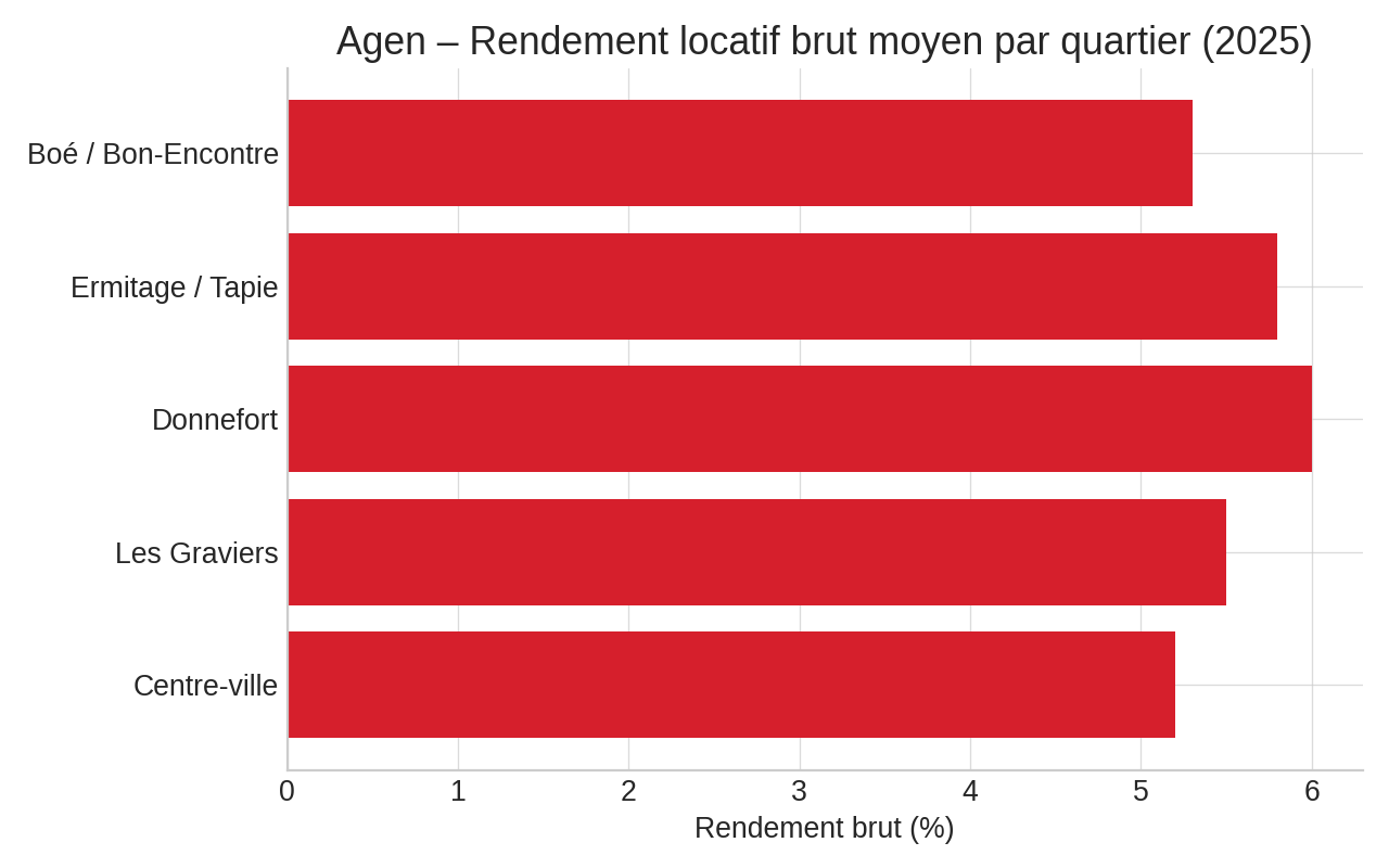 Agen – Rendement locatif brut moyen par quartier 2025