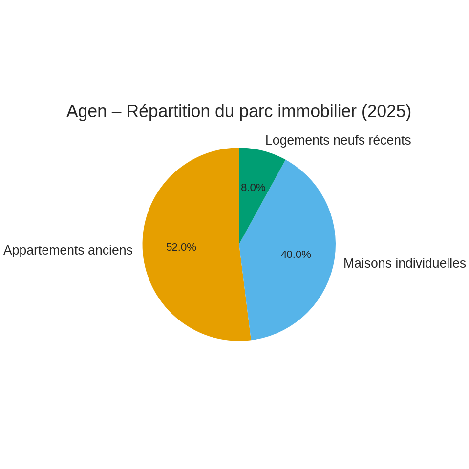 Agen – Répartition du parc immobilier 2025