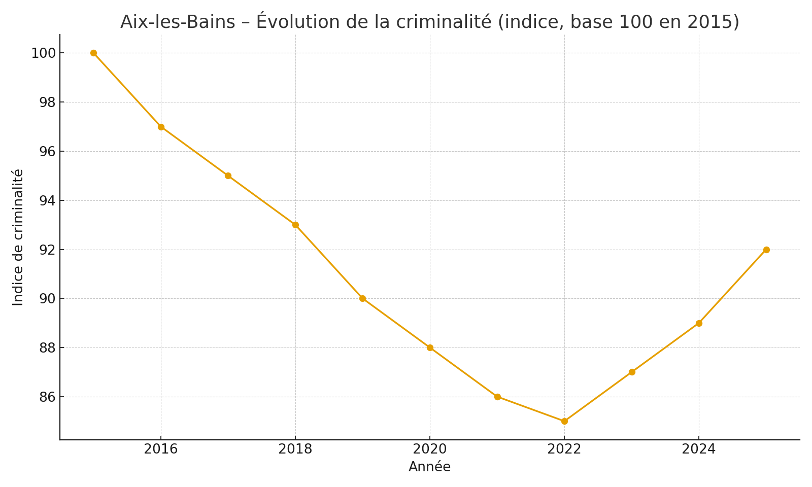 Aix-les-Bains – Évolution de la criminalité 2015–2025 (indice base 100)
