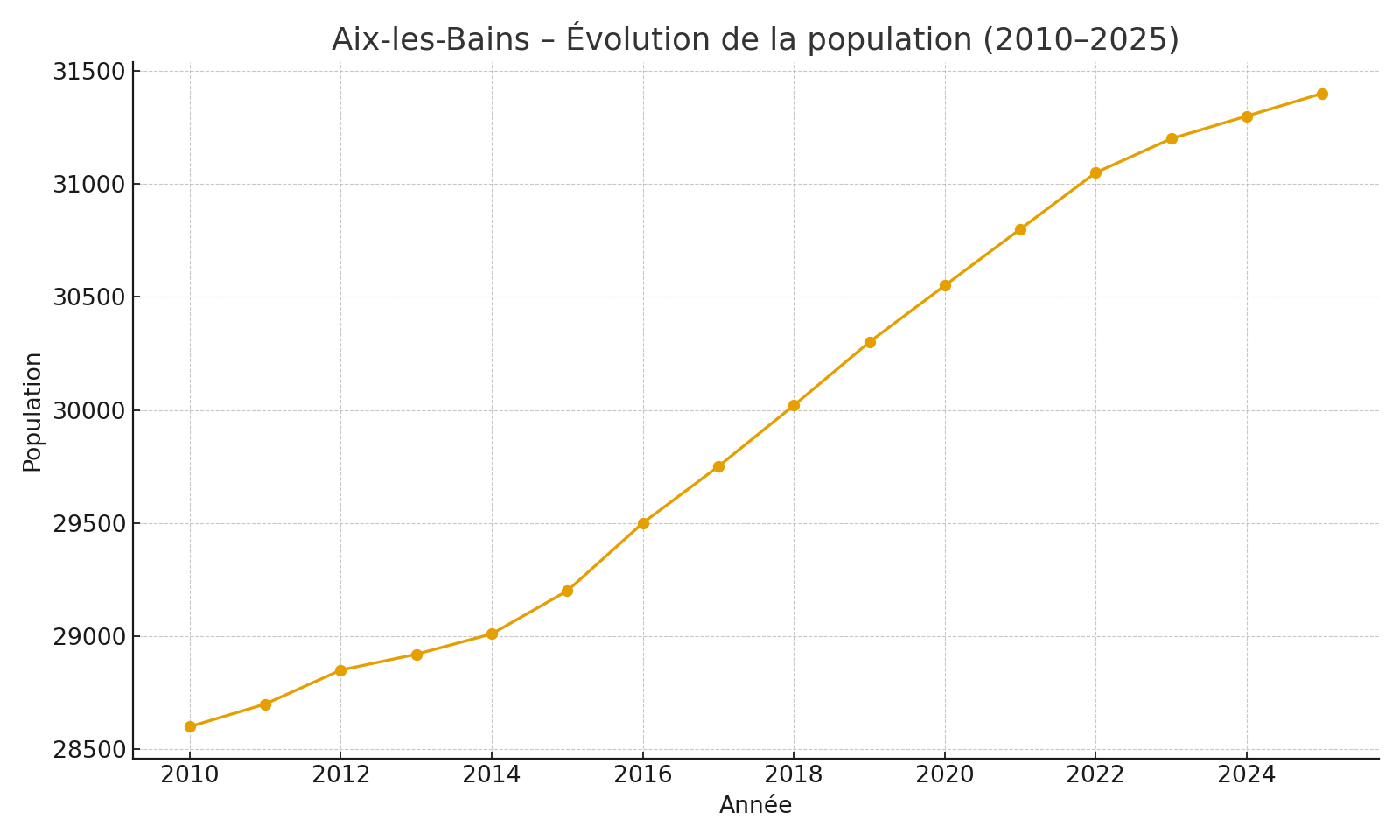 Aix-les-Bains – Évolution de la population 2010–2025