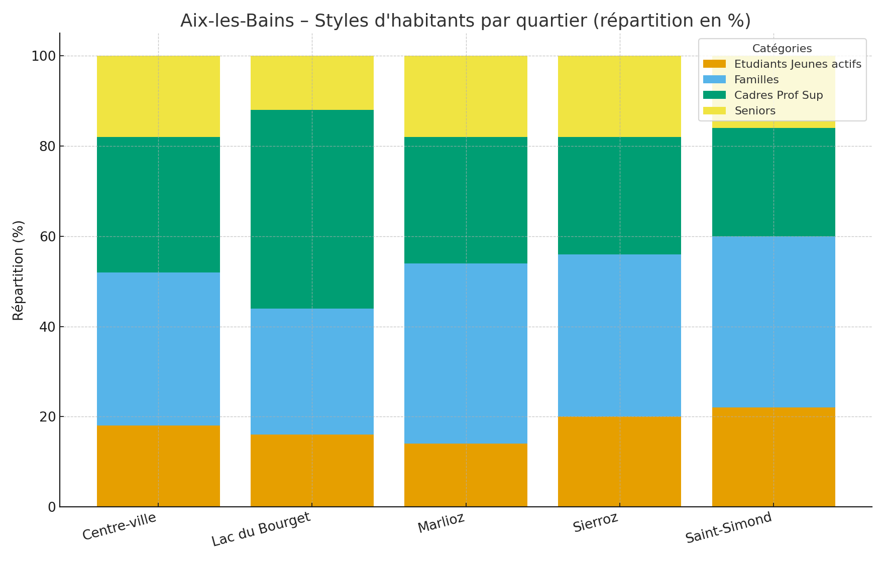Aix-les-Bains – Répartition des habitants par quartier en 2025