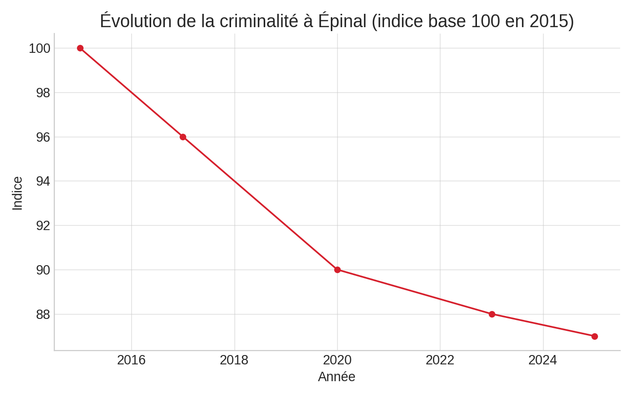 Épinal – Évolution de la criminalité 2015-2025 (indice base 100)