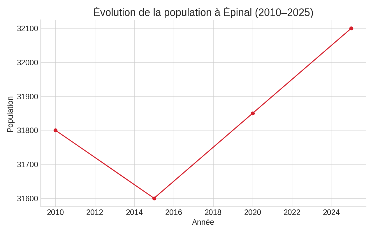 Épinal – Évolution de la population 2010-2025
