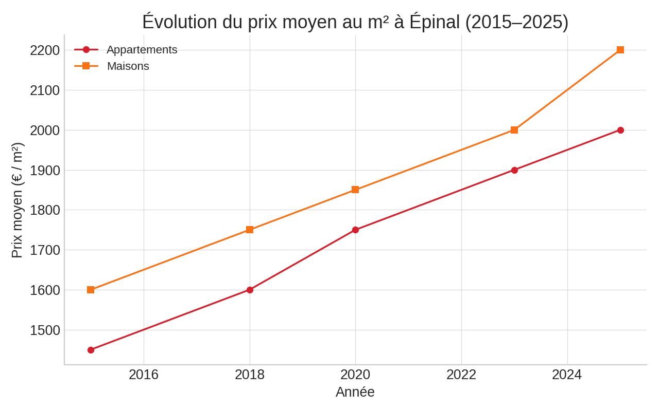 Épinal – Évolution du prix moyen au m² 2015-2025