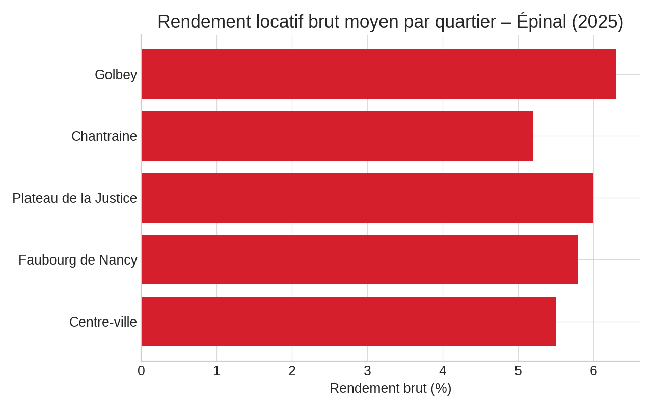 Épinal – Rendement locatif brut moyen par quartier en 2025
