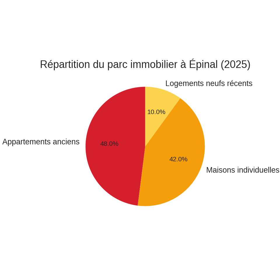 Épinal – Répartition du parc immobilier en 2025