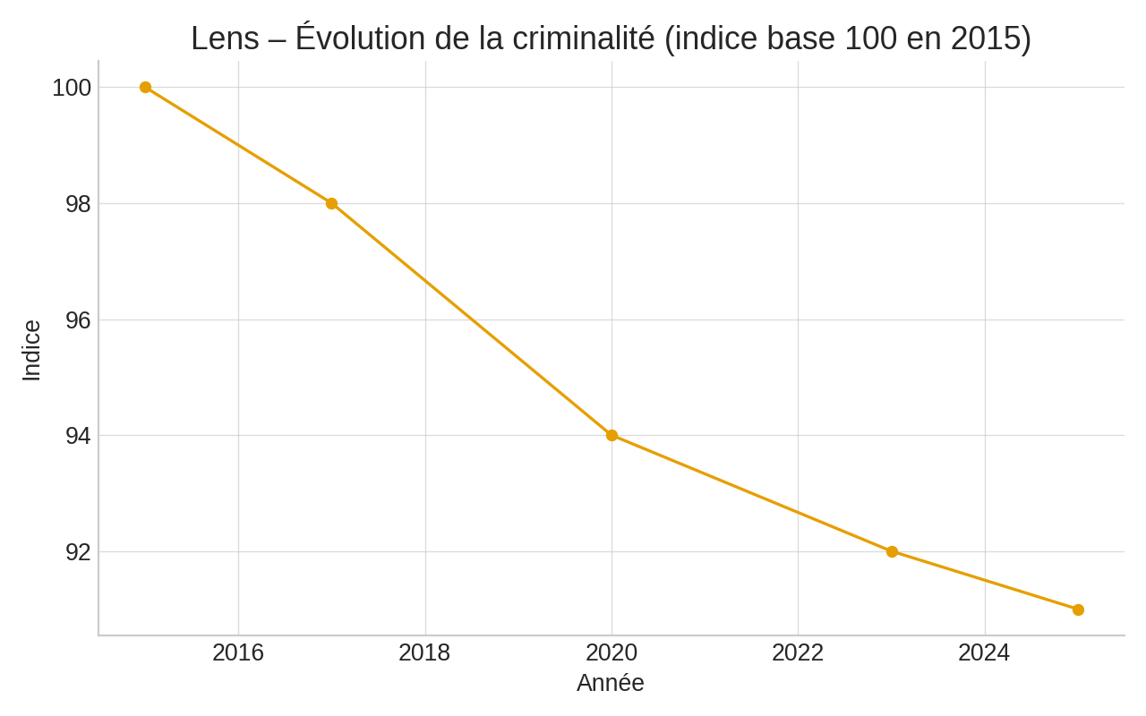 Lens – Évolution de la criminalité 2015–2025 (indice base 100)
