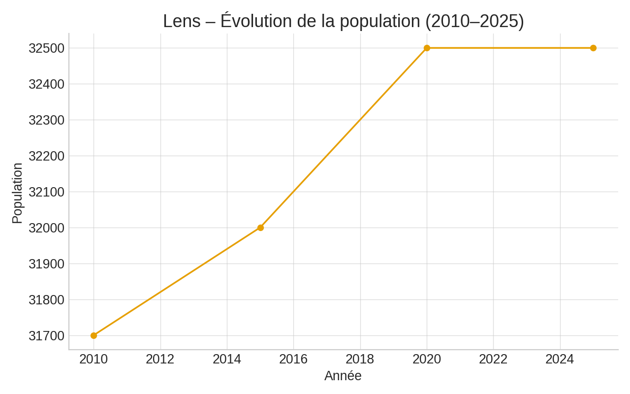 Lens – Évolution de la population 2010–2025