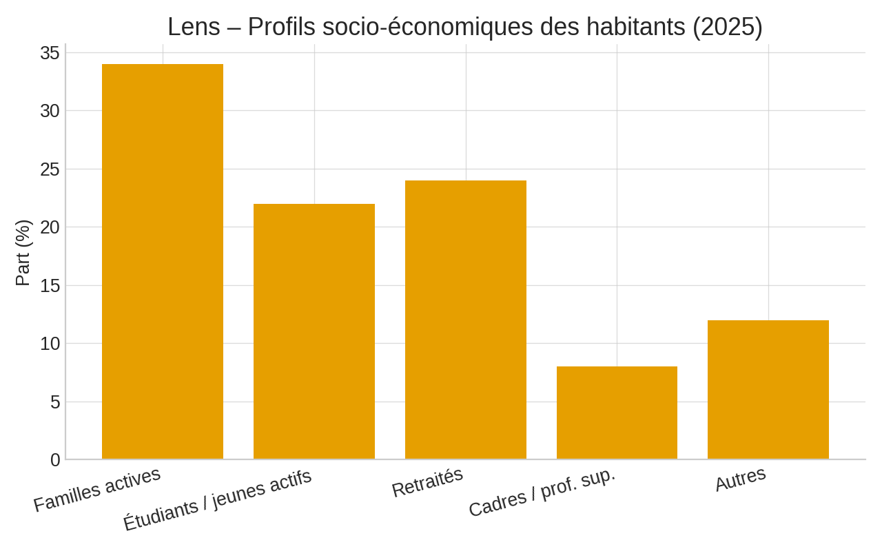 Lens – Profils socio-économiques des habitants 2025