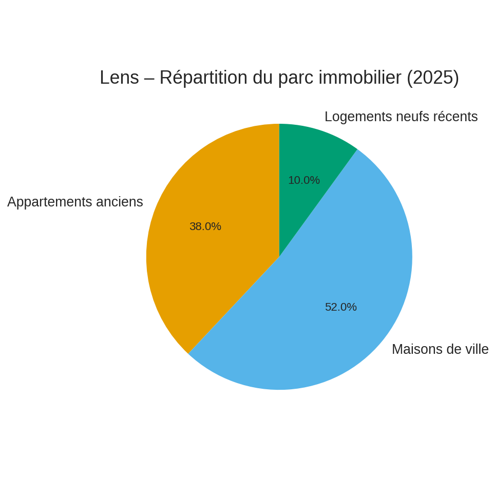 Lens – Répartition du parc immobilier 2025