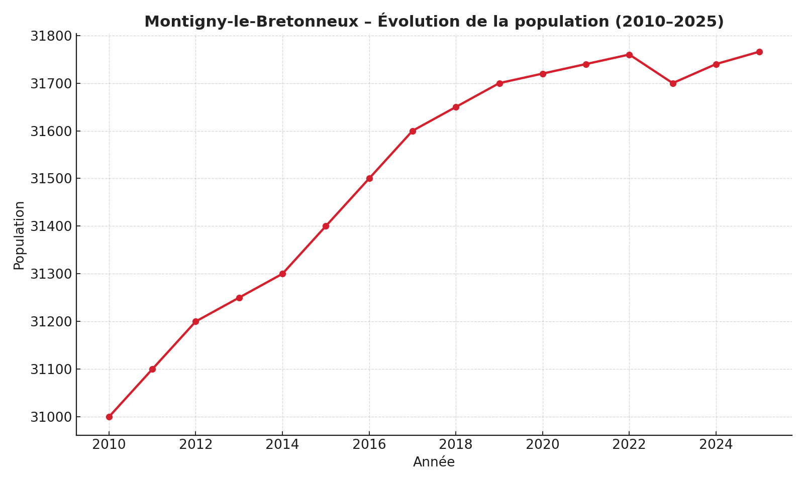 Évolution démographique Montigny-le-Bretonneux 2010-2025