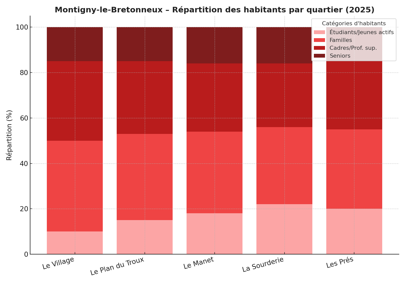 Répartition des habitants par quartier Montigny-le-Bretonneux 2025