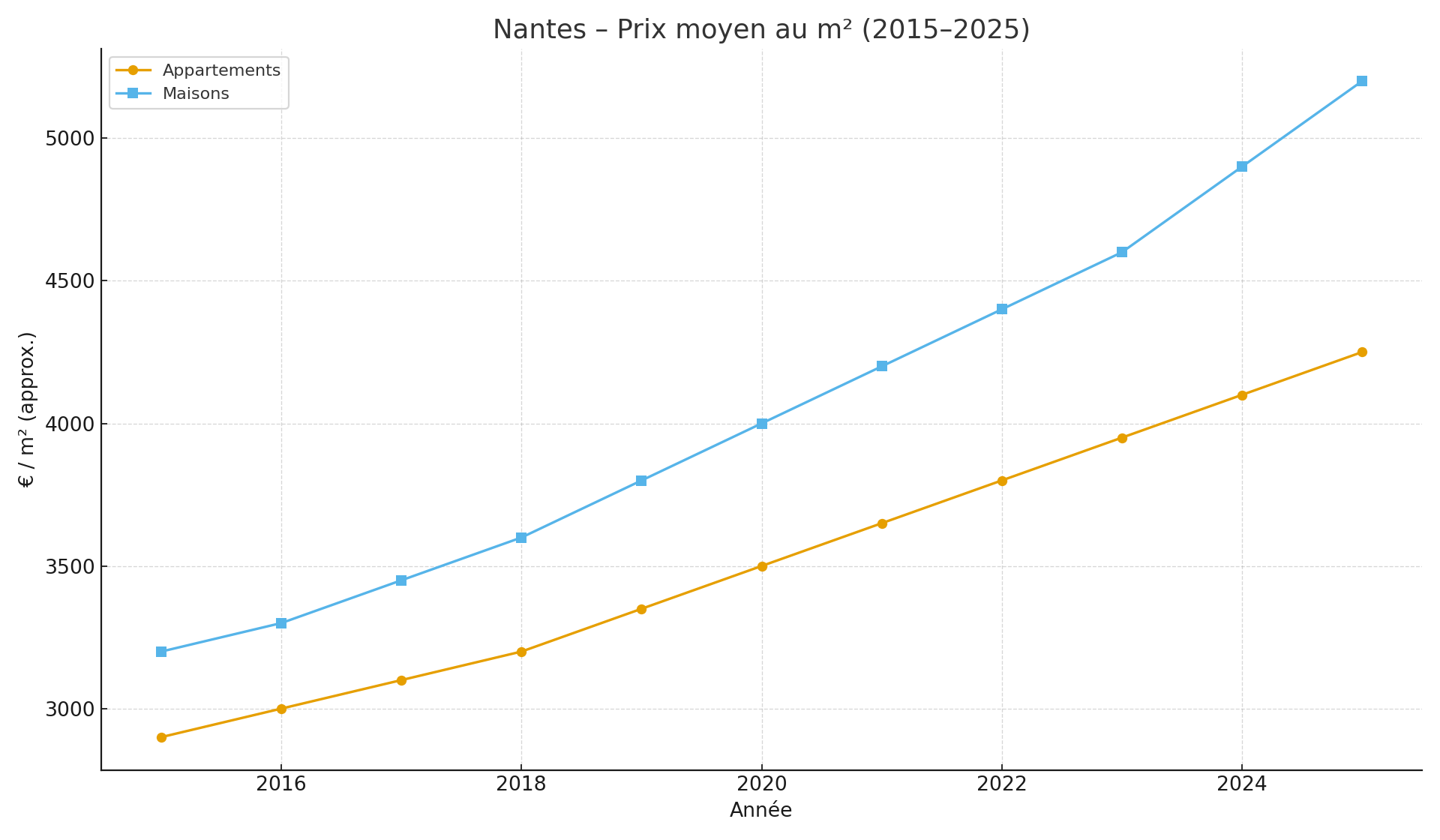 Nantes – Prix moyen au m² 2015–2025