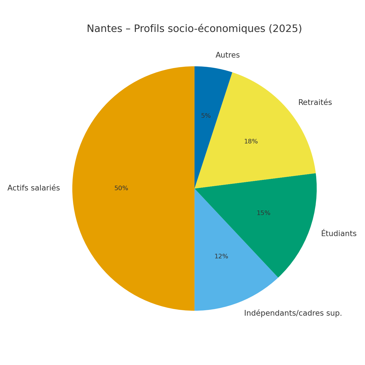 Nantes – Profils socio-économiques 2025