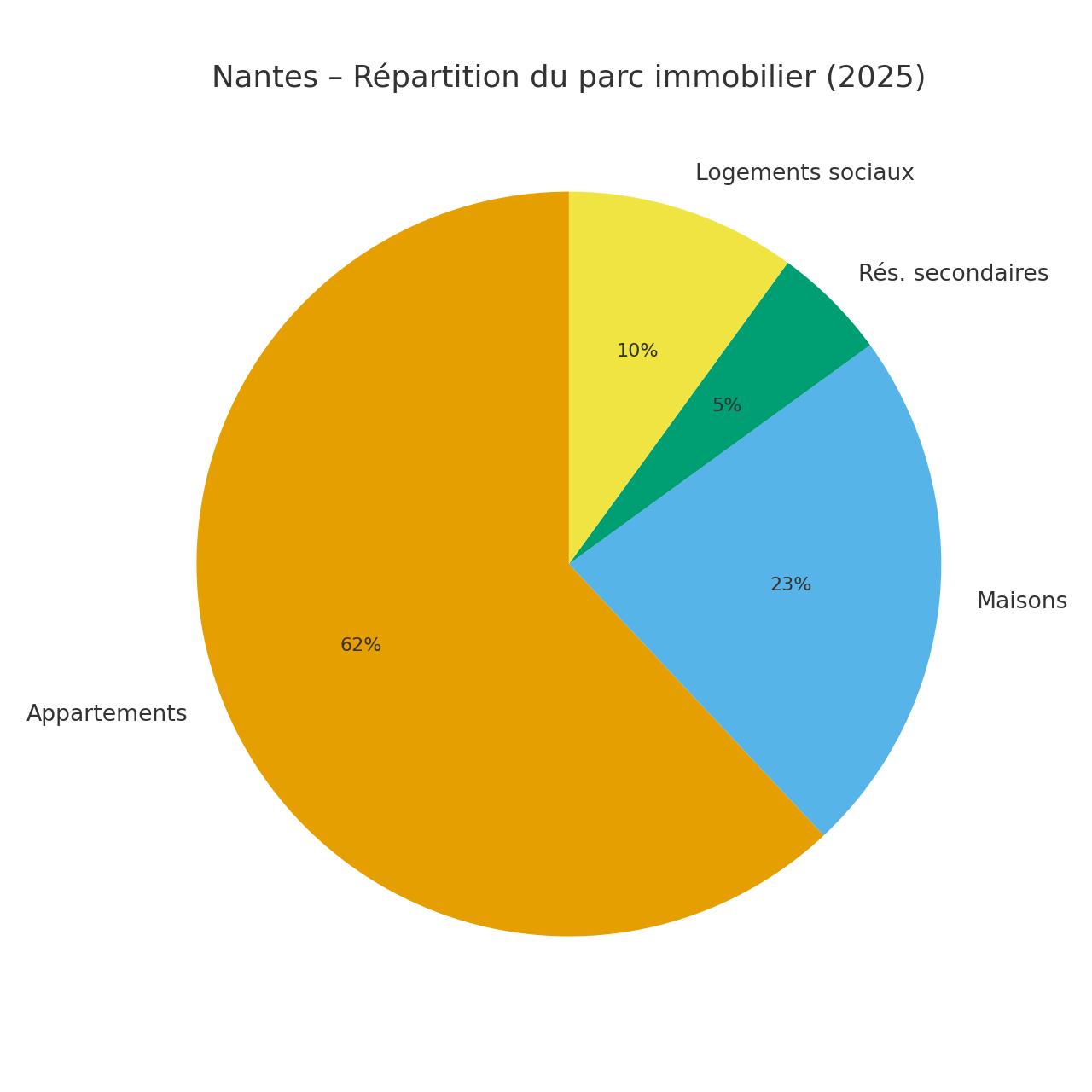 Nantes – Répartition du parc immobilier 2025