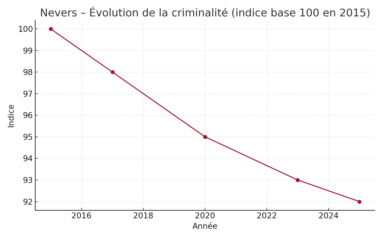 Nevers – Évolution de la criminalité 2015–2025 (indice base 100)