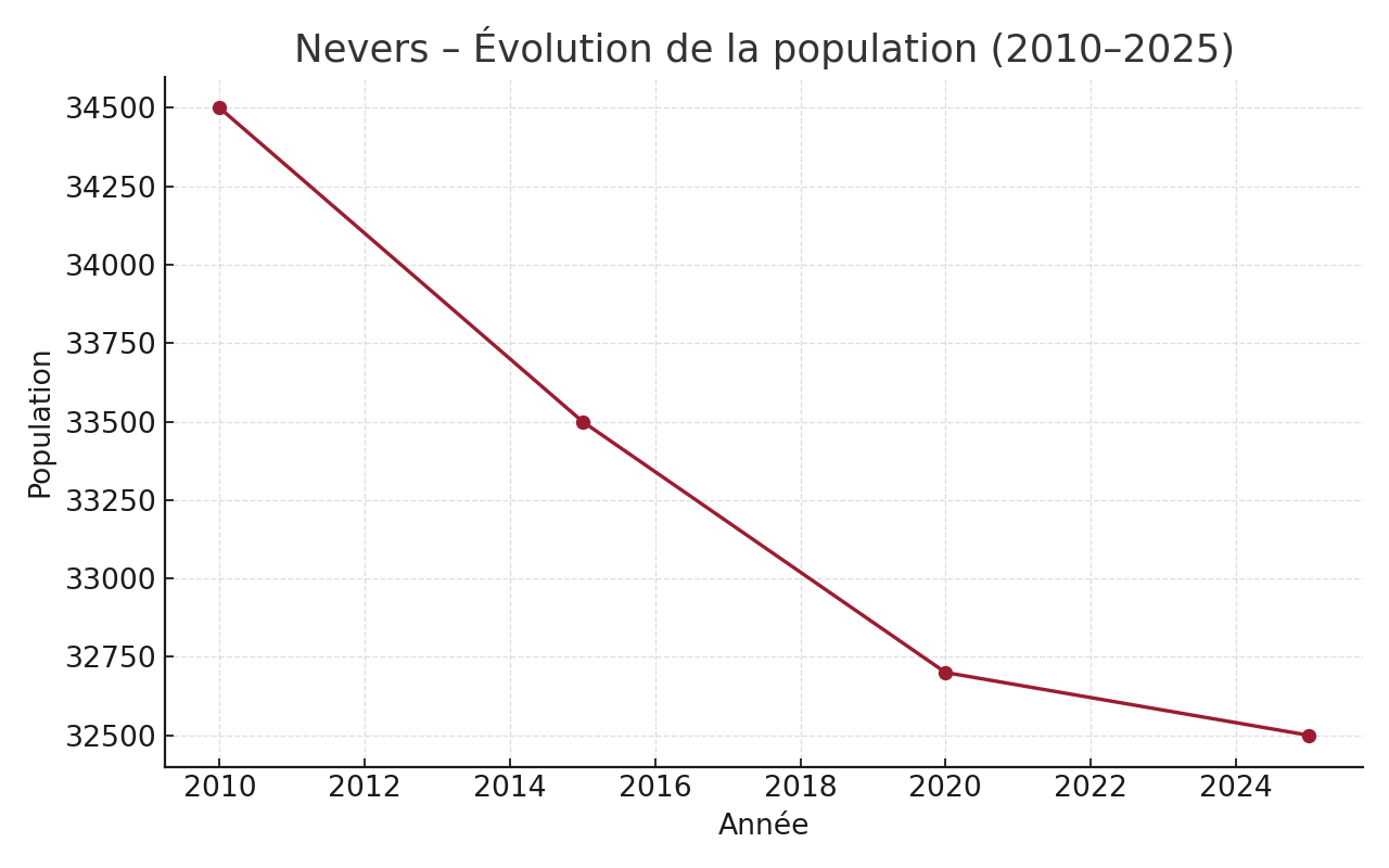 Nevers – Évolution de la population 2010–2025