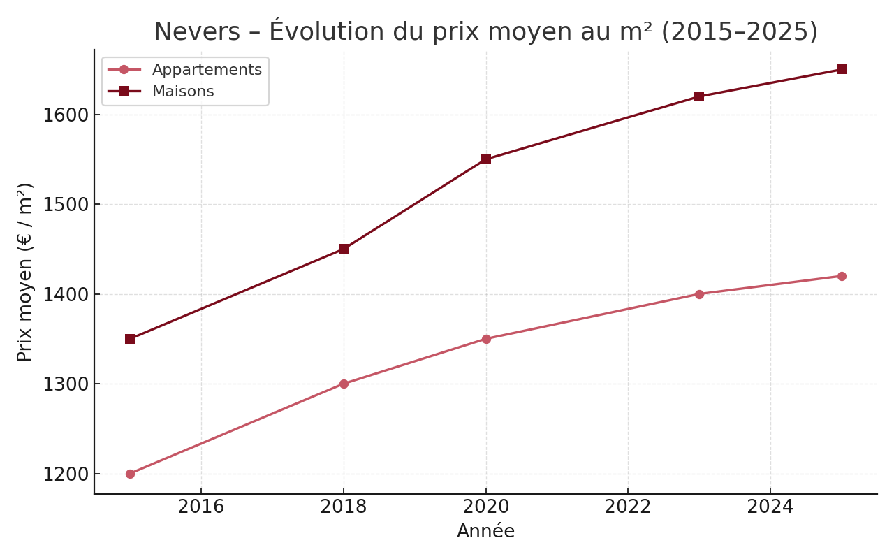 Nevers – Évolution du prix moyen au m² 2015–2025