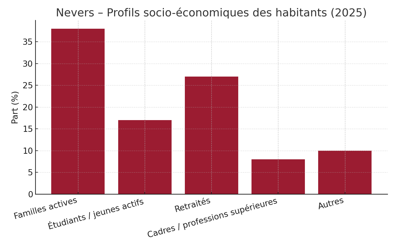 Nevers – Profils socio-économiques des habitants 2025