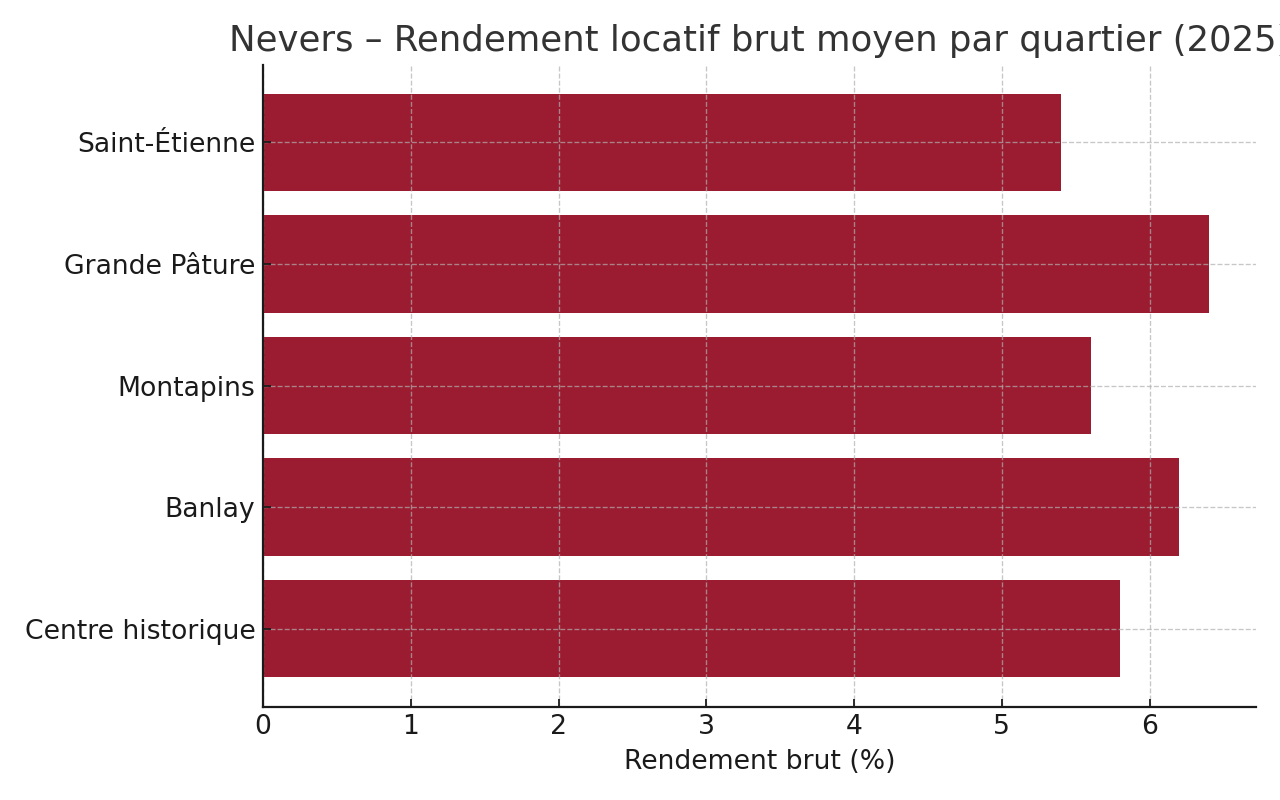 Nevers – Rendement locatif brut par quartier 2025
