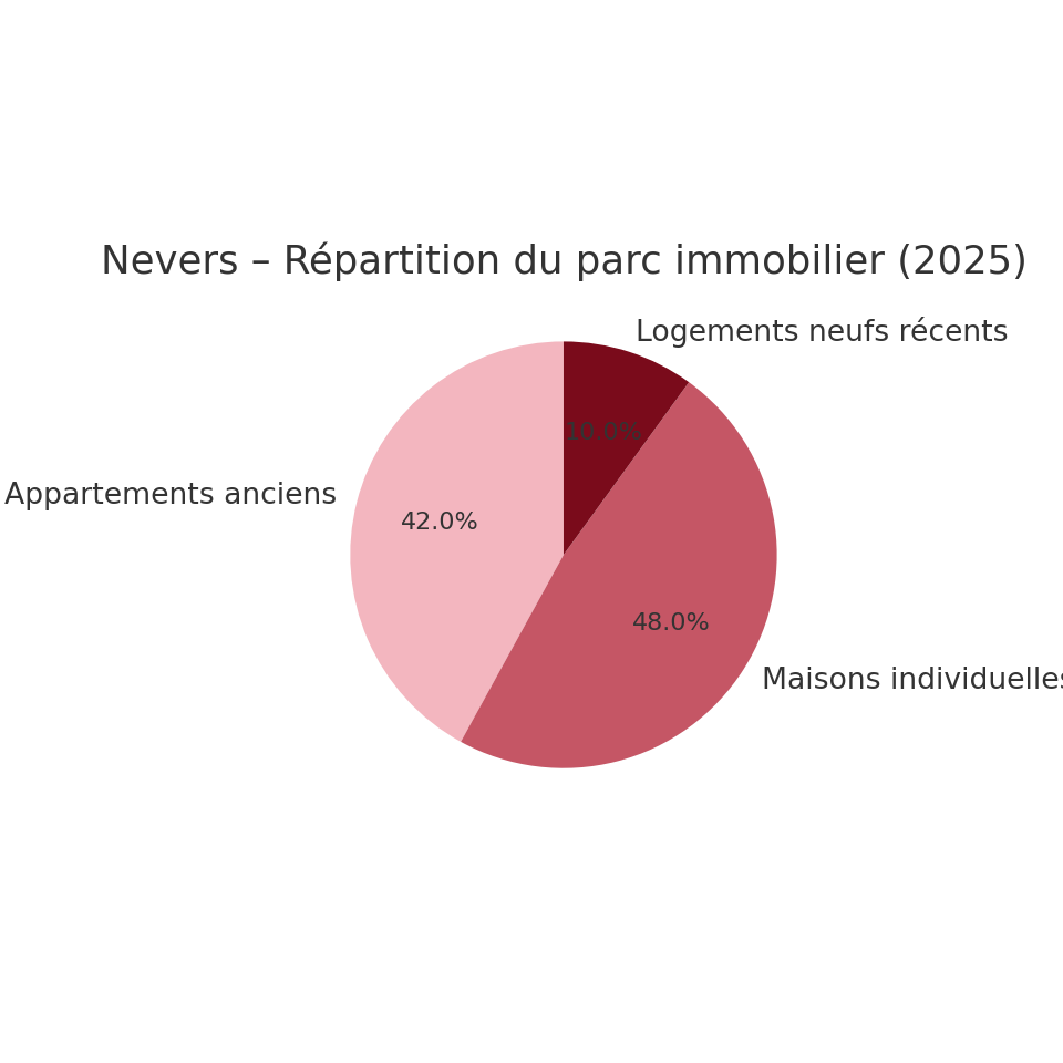 Nevers – Répartition du parc immobilier 2025