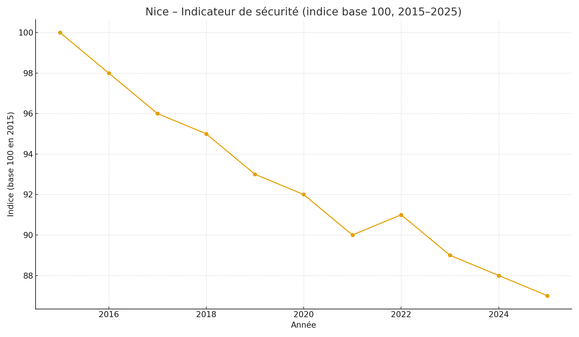 Nice – Évolution indicielle de la sécurité 2015–2025