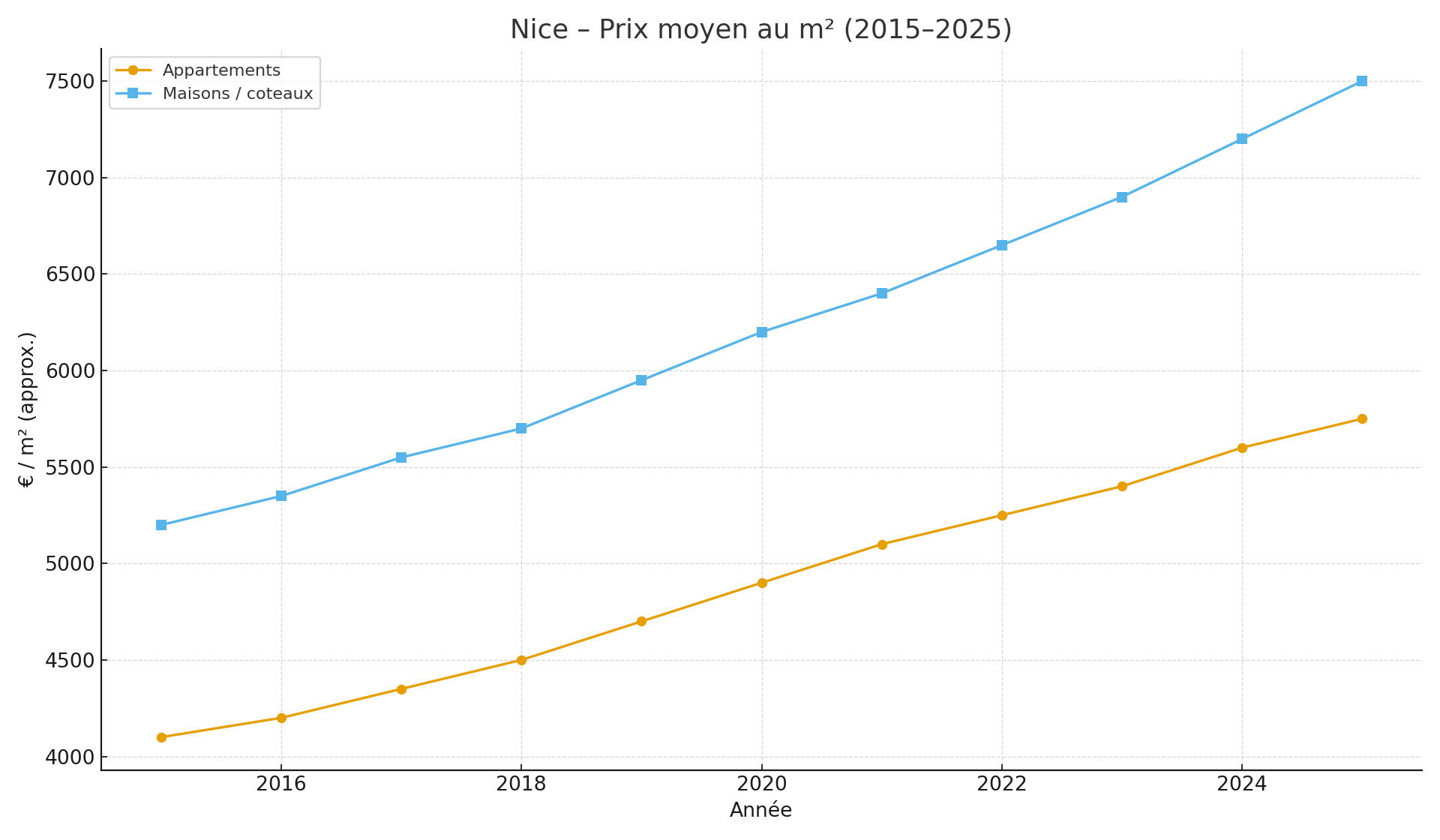 Nice – Prix moyen au m² 2015–2025