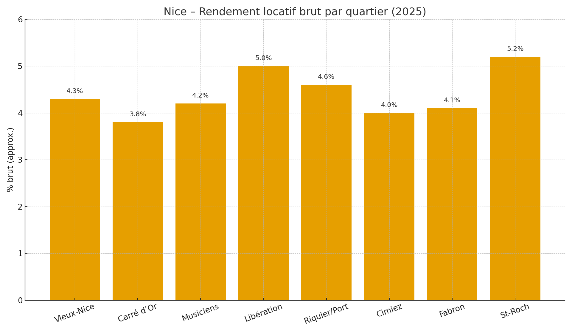Nice – Rendement locatif brut par quartier 2025