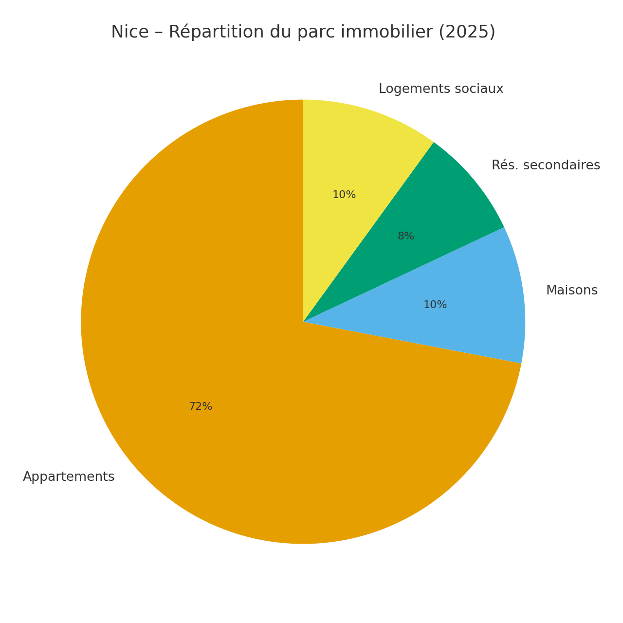 Nice – Répartition du parc immobilier 2025