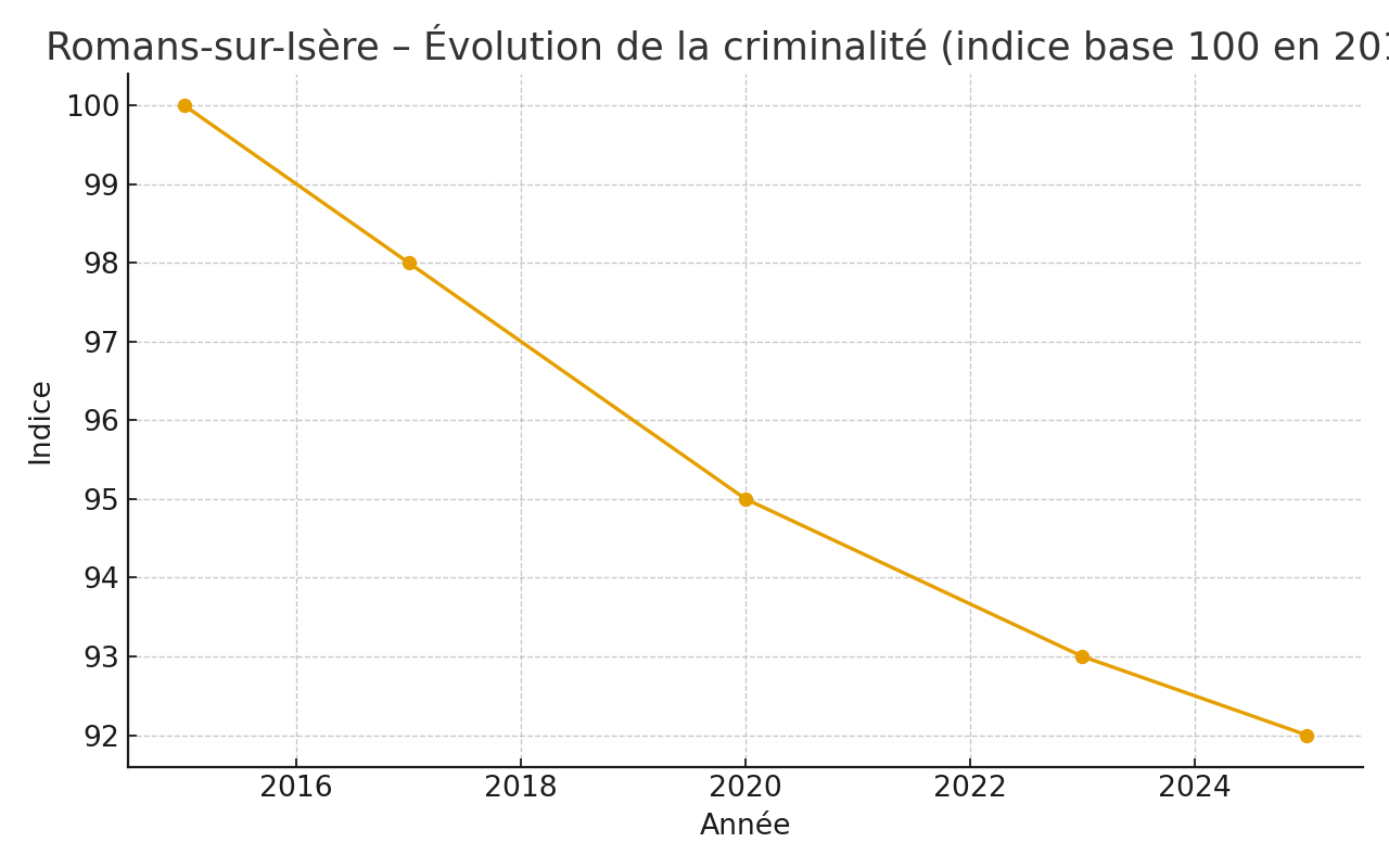 Romans – Évolution de la criminalité (indice base 100)