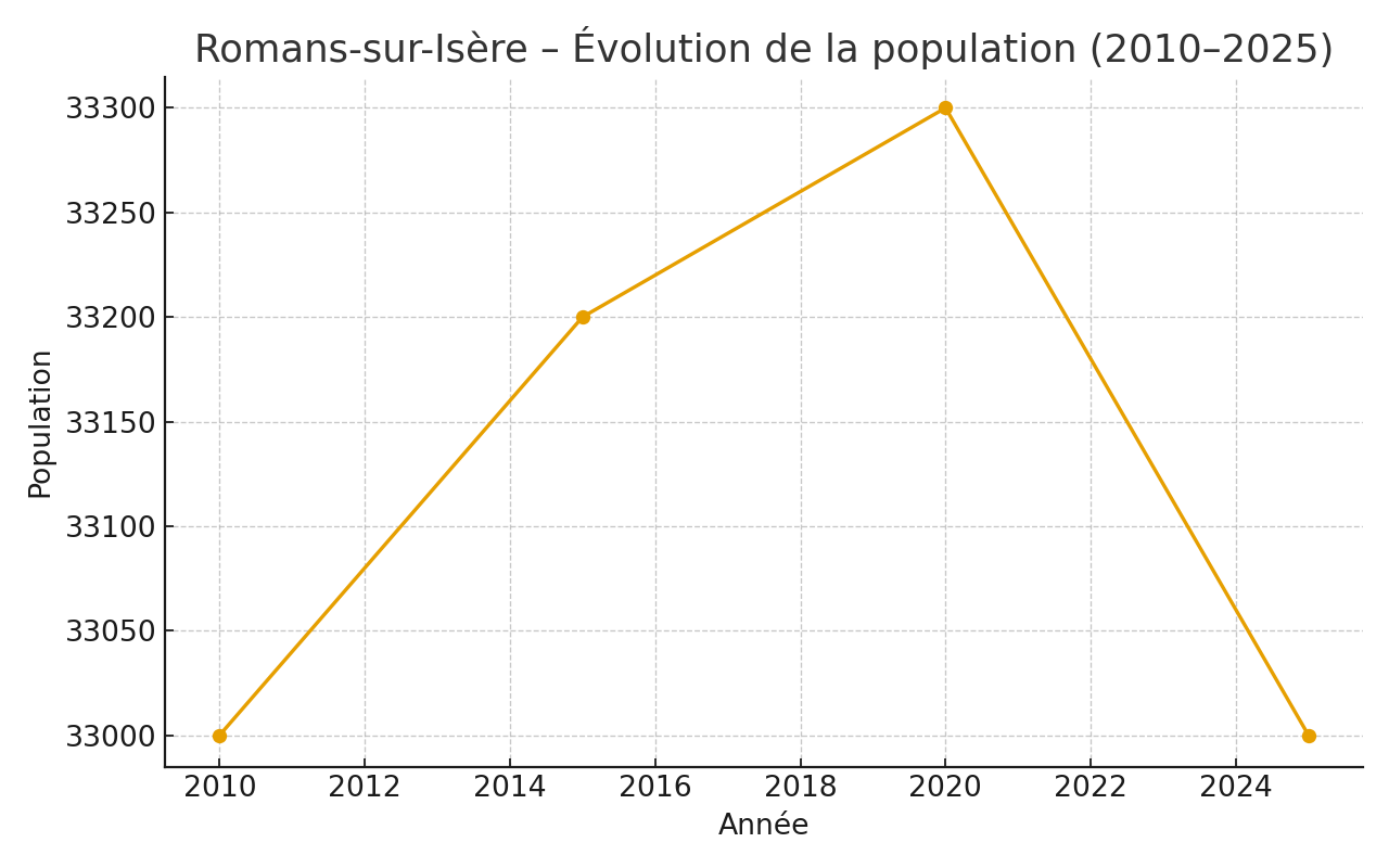 Romans – Évolution de la population 2010–2025