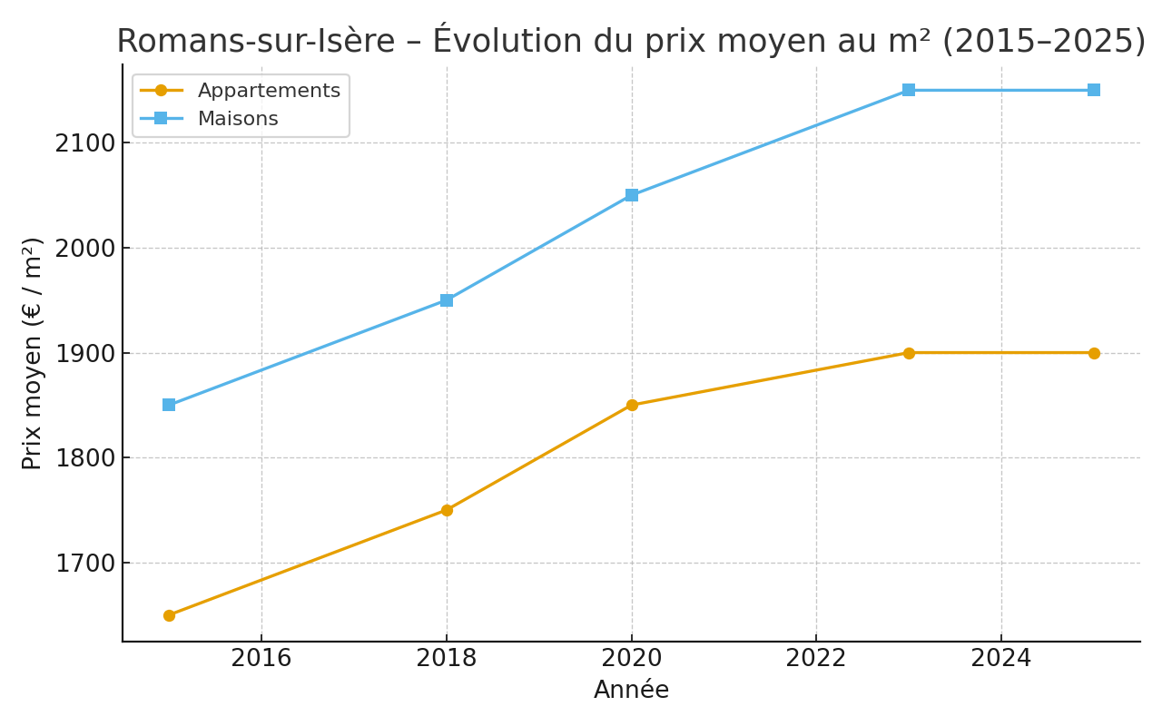 Romans – Prix moyen au m² 2015–2025