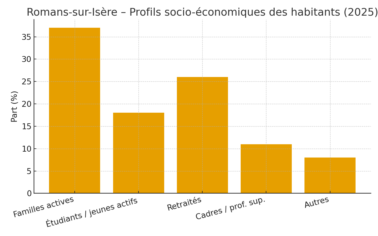 Romans – Profils socio-économiques 2025