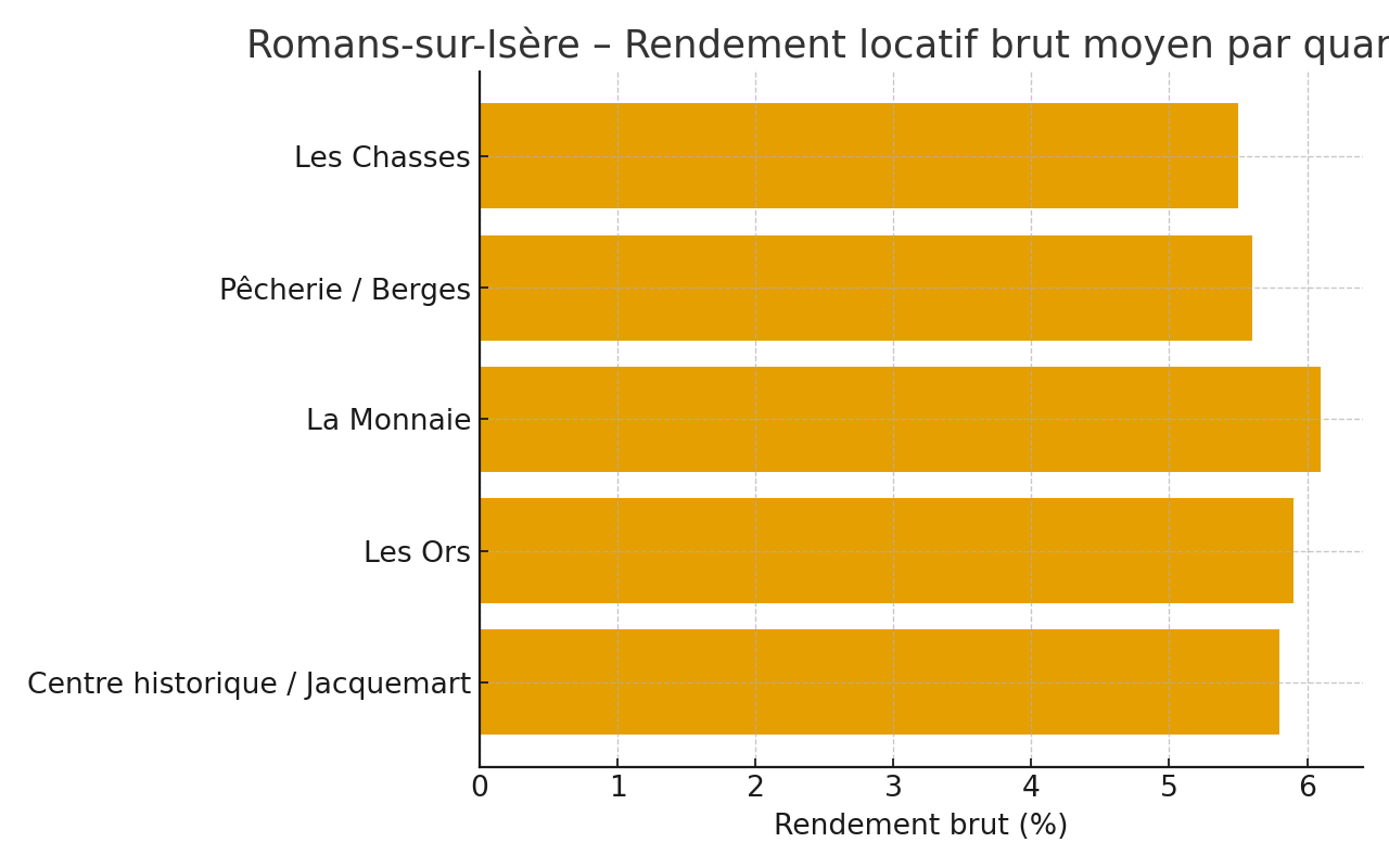 Romans – Rendement locatif brut par quartier 2025
