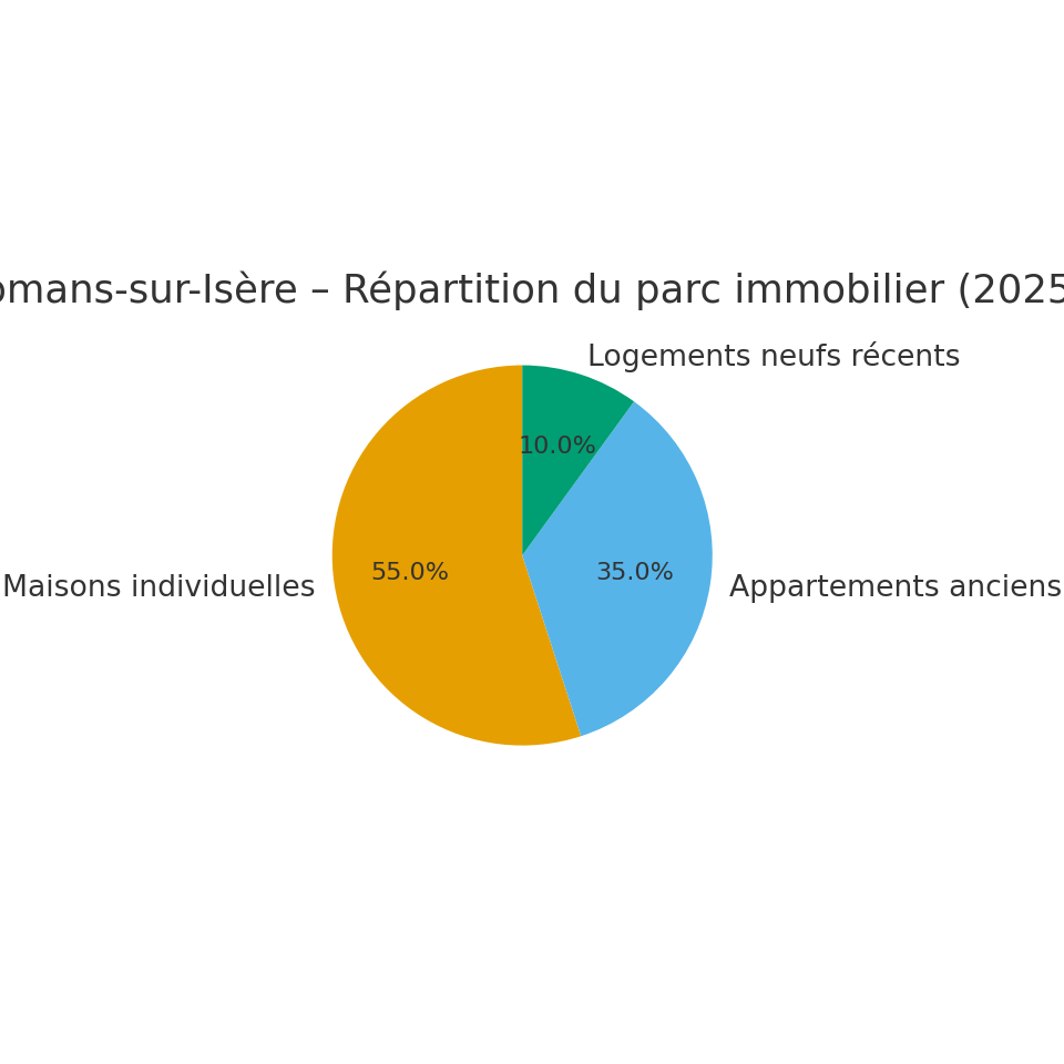 Romans – Répartition du parc immobilier 2025