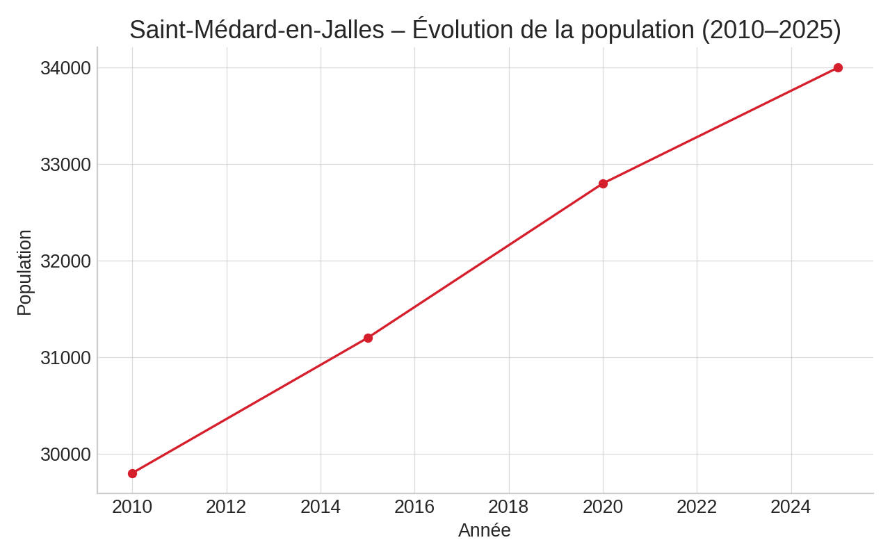 Saint-Médard-en-Jalles – Évolution de la population 2010–2025