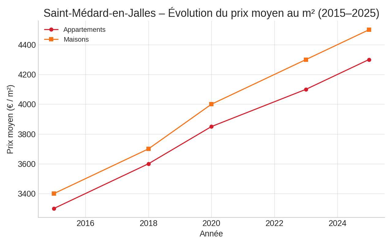 Saint-Médard-en-Jalles – Évolution du prix moyen au m² 2015–2025