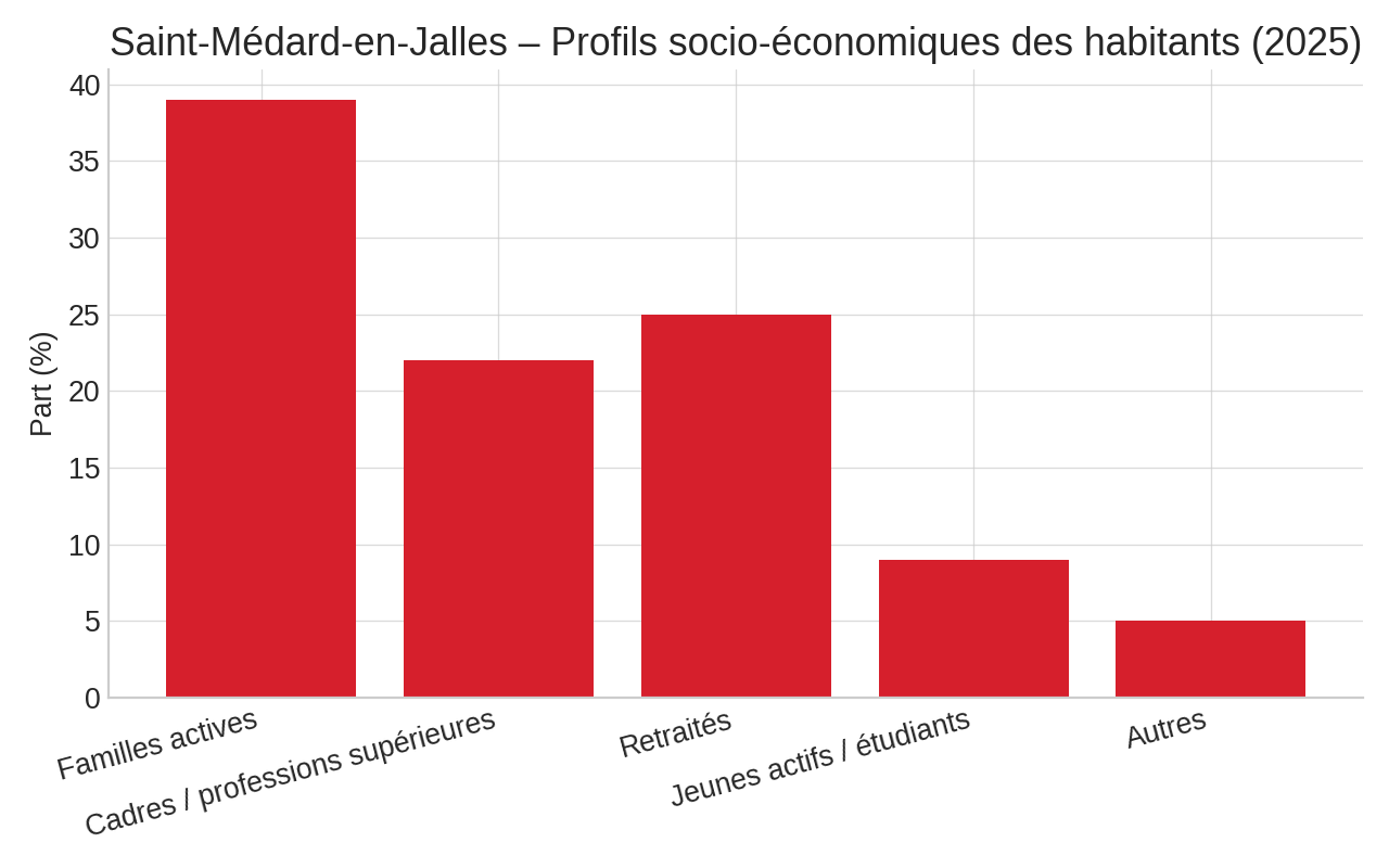 Saint-Médard-en-Jalles – Profils socio-économiques des habitants 2025