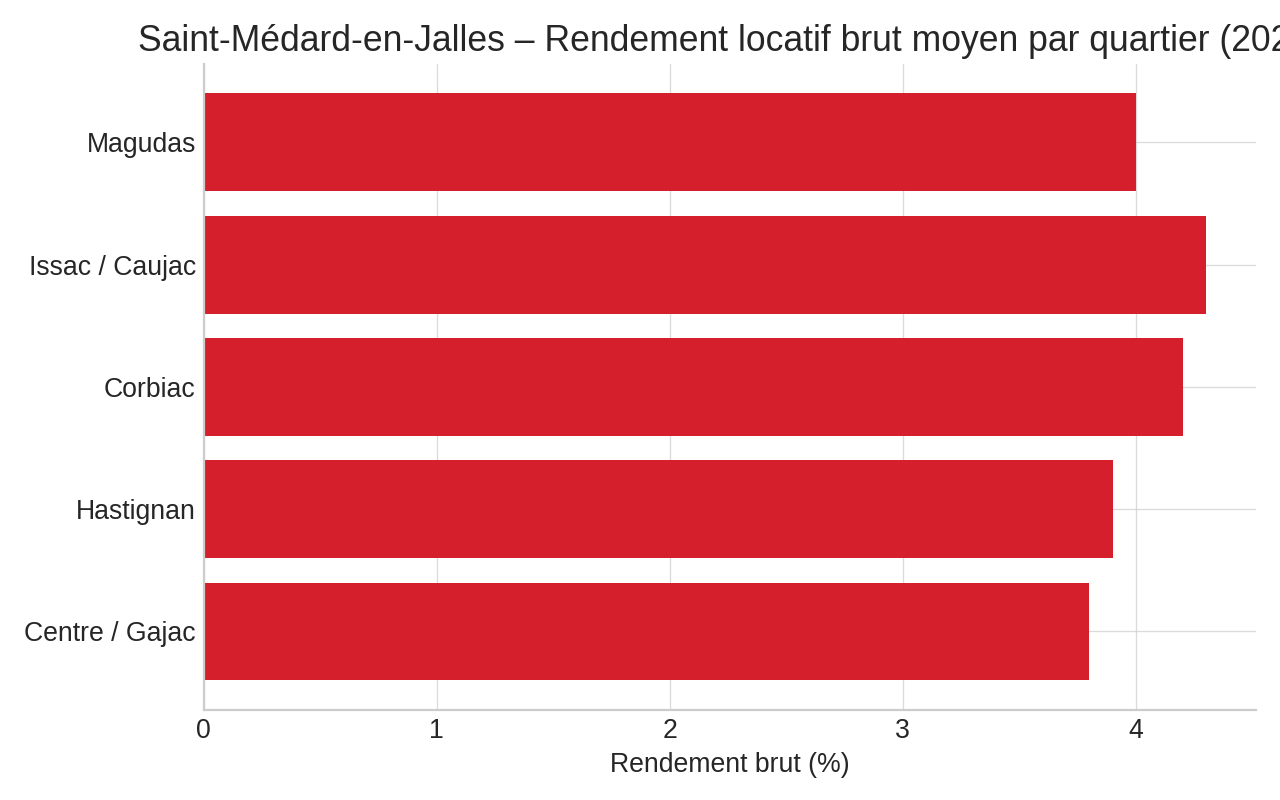 Saint-Médard-en-Jalles – Rendement locatif brut par quartier 2025